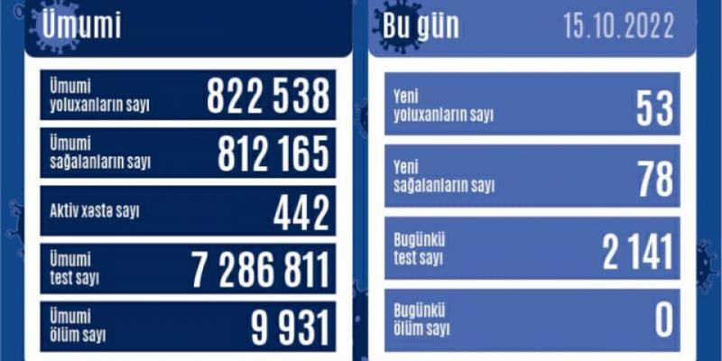 В Азербайджане за последние сутки зарегистрировано 53 факта заражения коронавирусом