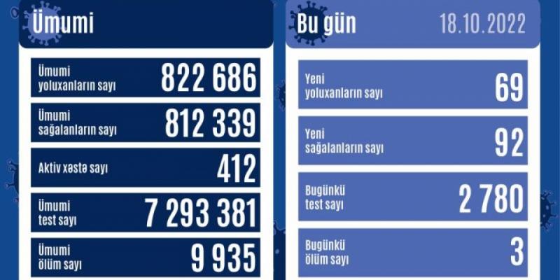 В Азербайджане за последние сутки зарегистрировано 69 фактов заражения коронавирусом