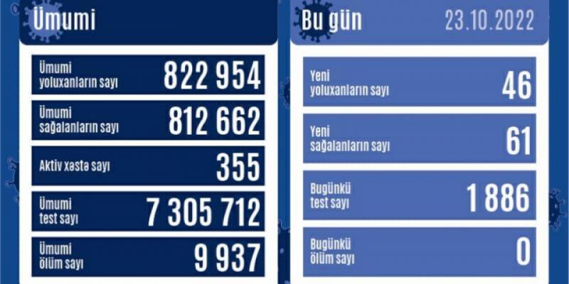 За последние сутки в Азербайджане зарегистрировано 46 фактов заражения инфекцией COVID-19
