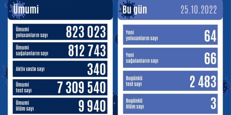 В Азербайджане за последние сутки зарегистрировано 64 случая заражения инфекцией COVID-19